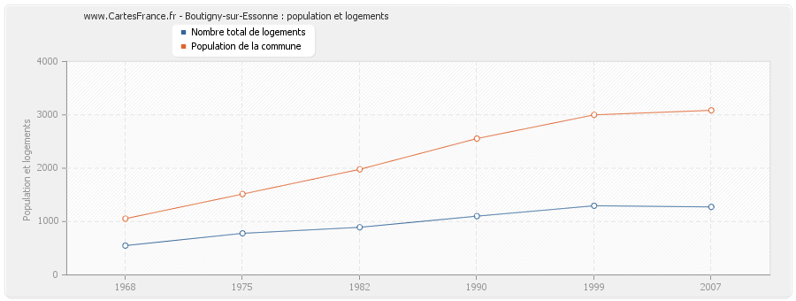 Boutigny-sur-Essonne : population et logements