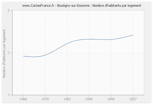 Boutigny-sur-Essonne : Nombre d'habitants par logement
