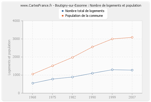 Boutigny-sur-Essonne : Nombre de logements et population