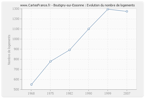 Boutigny-sur-Essonne : Evolution du nombre de logements
