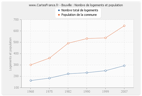 Bouville : Nombre de logements et population