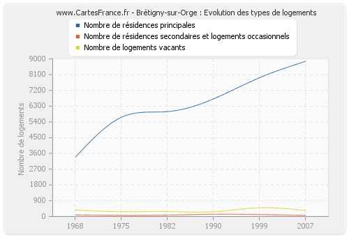Brétigny-sur-Orge : Evolution des types de logements