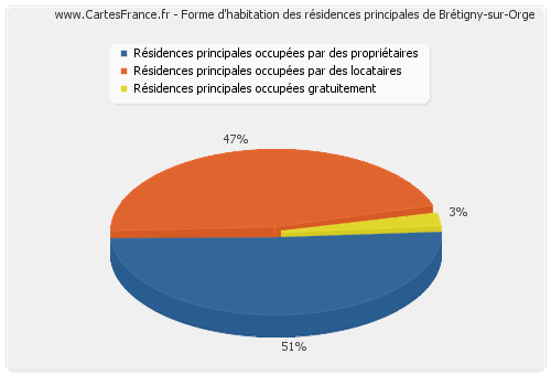 Forme d'habitation des résidences principales de Brétigny-sur-Orge
