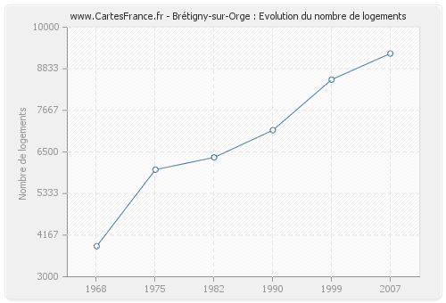 Brétigny-sur-Orge : Evolution du nombre de logements