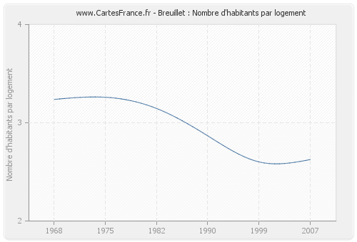 Breuillet : Nombre d'habitants par logement