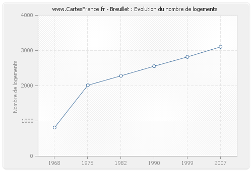 Breuillet : Evolution du nombre de logements