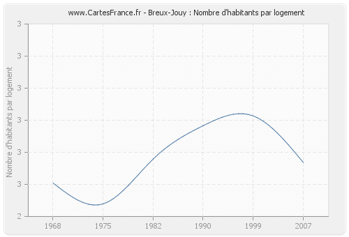Breux-Jouy : Nombre d'habitants par logement