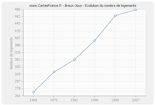 Breux-Jouy : Evolution du nombre de logements