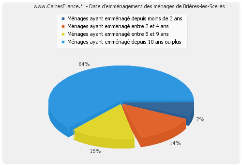 Date d'emménagement des ménages de Brières-les-Scellés