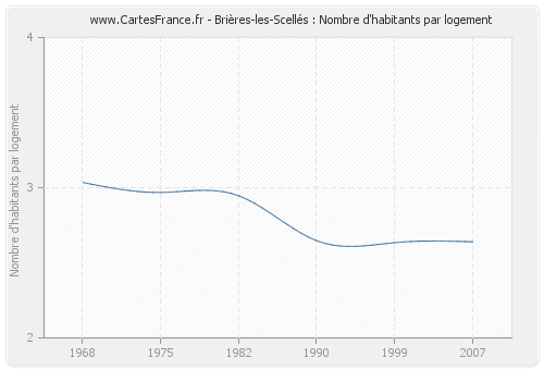 Brières-les-Scellés : Nombre d'habitants par logement