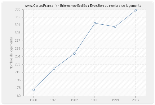 Brières-les-Scellés : Evolution du nombre de logements