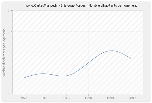 Briis-sous-Forges : Nombre d'habitants par logement