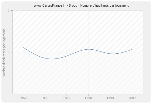 Brouy : Nombre d'habitants par logement