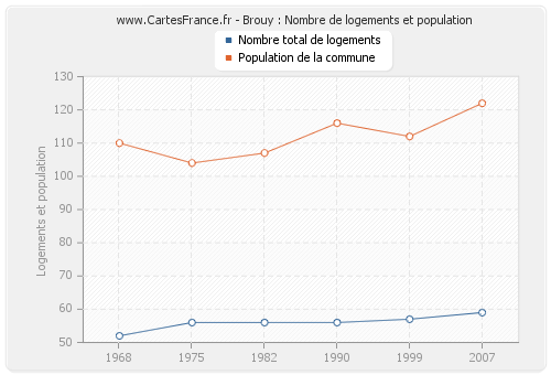 Brouy : Nombre de logements et population