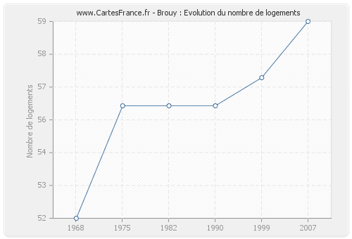 Brouy : Evolution du nombre de logements
