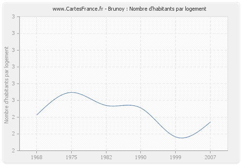 Brunoy : Nombre d'habitants par logement