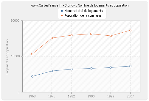 Brunoy : Nombre de logements et population