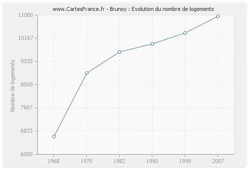 Brunoy : Evolution du nombre de logements