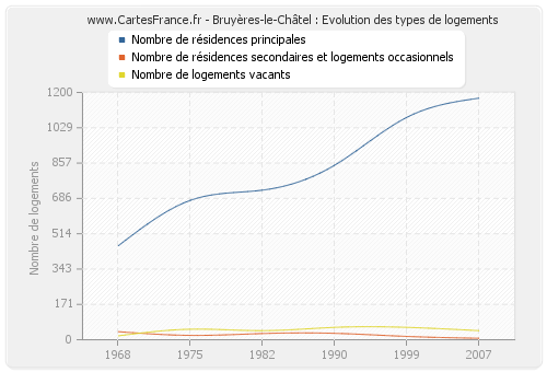 Bruyères-le-Châtel : Evolution des types de logements