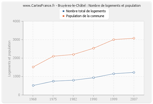 Bruyères-le-Châtel : Nombre de logements et population