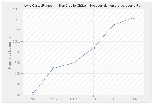 Bruyères-le-Châtel : Evolution du nombre de logements