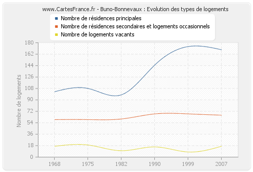 Buno-Bonnevaux : Evolution des types de logements