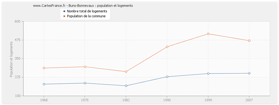 Buno-Bonnevaux : population et logements