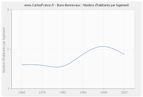 Buno-Bonnevaux : Nombre d'habitants par logement