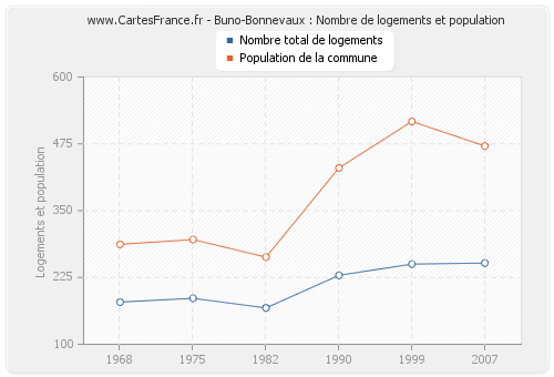 Buno-Bonnevaux : Nombre de logements et population