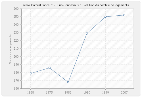 Buno-Bonnevaux : Evolution du nombre de logements