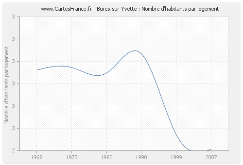 Bures-sur-Yvette : Nombre d'habitants par logement
