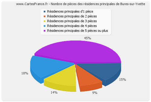 Nombre de pièces des résidences principales de Bures-sur-Yvette