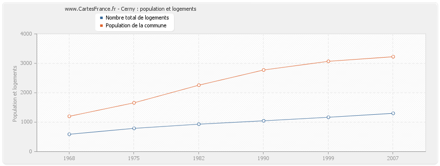 Cerny : population et logements