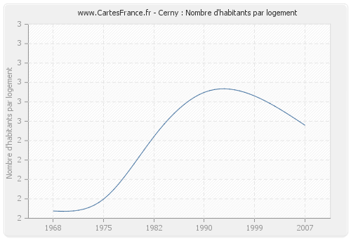 Cerny : Nombre d'habitants par logement