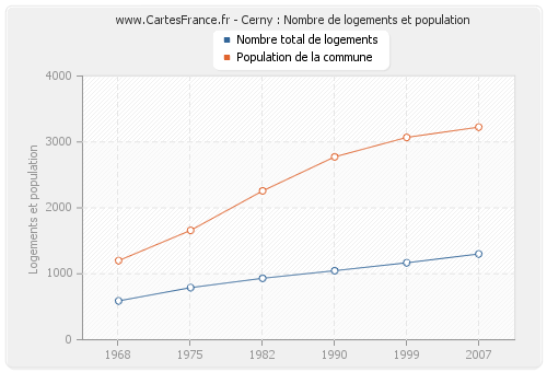Cerny : Nombre de logements et population