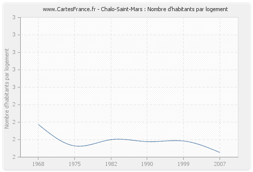 Chalo-Saint-Mars : Nombre d'habitants par logement