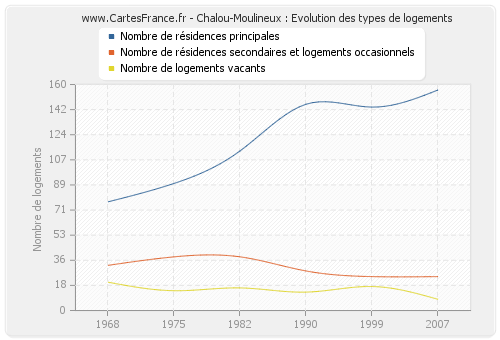 Chalou-Moulineux : Evolution des types de logements