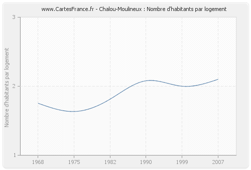 Chalou-Moulineux : Nombre d'habitants par logement