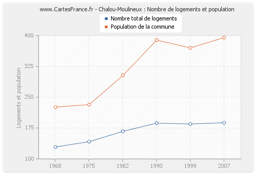 Chalou-Moulineux : Nombre de logements et population