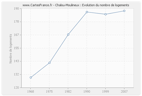 Chalou-Moulineux : Evolution du nombre de logements
