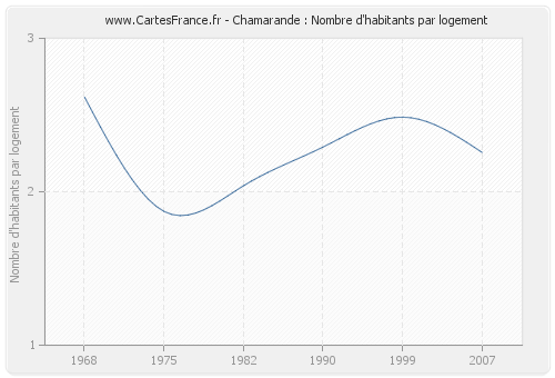 Chamarande : Nombre d'habitants par logement