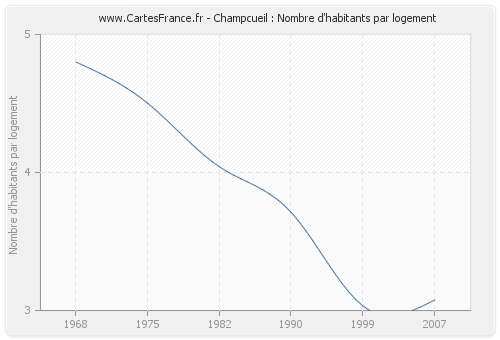 Champcueil : Nombre d'habitants par logement