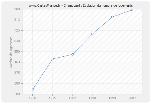 Champcueil : Evolution du nombre de logements