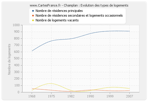 Champlan : Evolution des types de logements