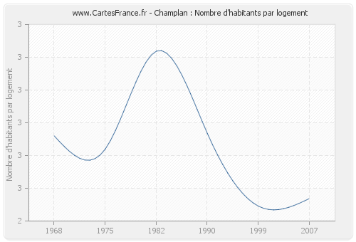 Champlan : Nombre d'habitants par logement