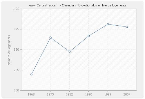 Champlan : Evolution du nombre de logements