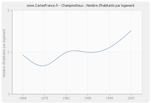 Champmotteux : Nombre d'habitants par logement