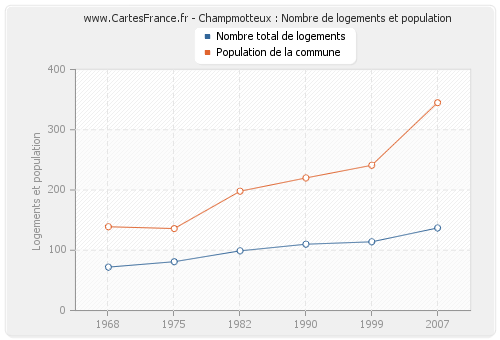 Champmotteux : Nombre de logements et population