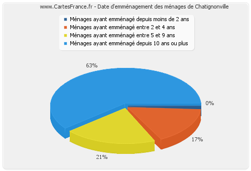 Date d'emménagement des ménages de Chatignonville