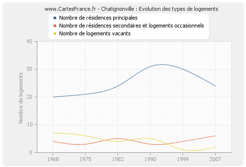 Chatignonville : Evolution des types de logements